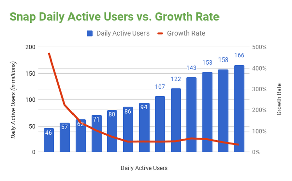 Chart showing Snap daily active users compared to growth rate