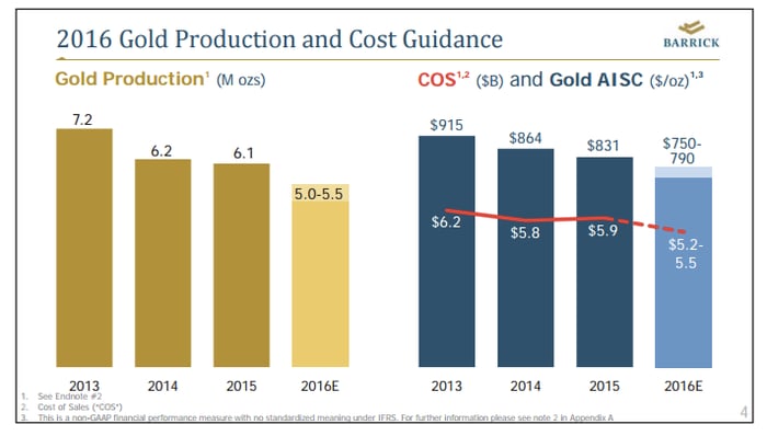 Barrick has been trimming its gold production to reduce costs.