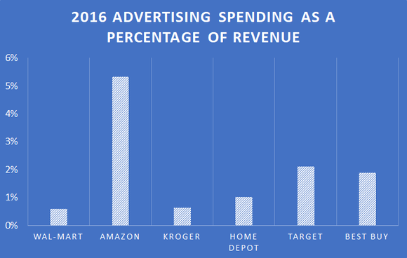 Chart showing advertising spending as a percentage of revenue for Amazon, Wal-Mart, Target, Home Depot. Best Buy, and Kroger.