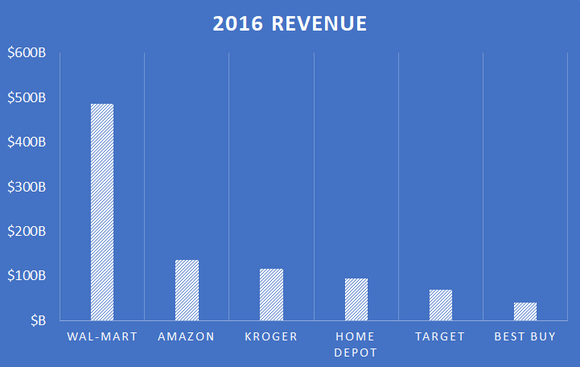 2016 revenue for Amazon, Wal-Mart, Kroger, Home Depot, Target, and Best Buy.