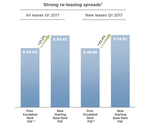 ESRT's re-leasing spreads.
