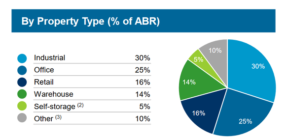 W.P. Carey's portfolio composition.