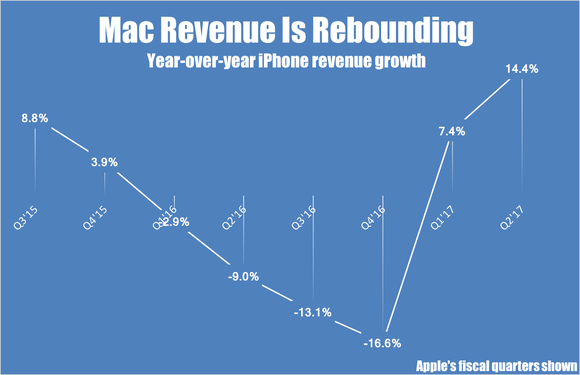 Mac year-over-year revenue growth by quarter.