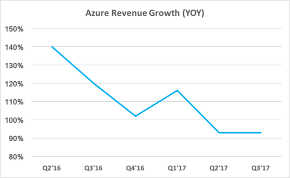 Chart showing Azure revenue growth