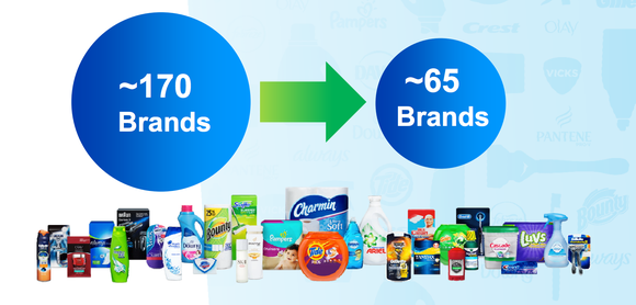 Procter & Gamble reduced its brand portfolio from 170 brands down to 65.