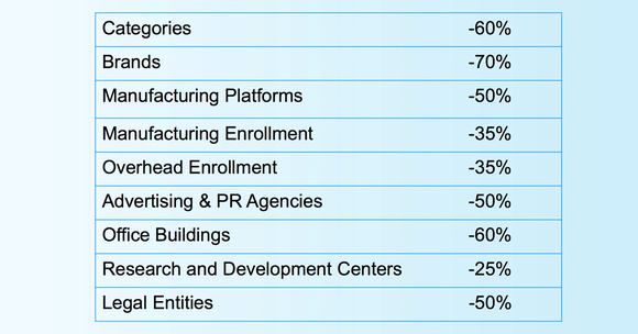 Procter & Gamble has drastically streamlined its organizational structure.