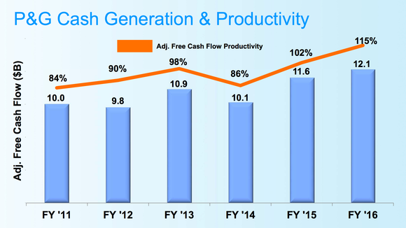 P&G cash flow generation remains strong.