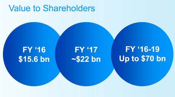 P&G excels at returning cash to shareholders.