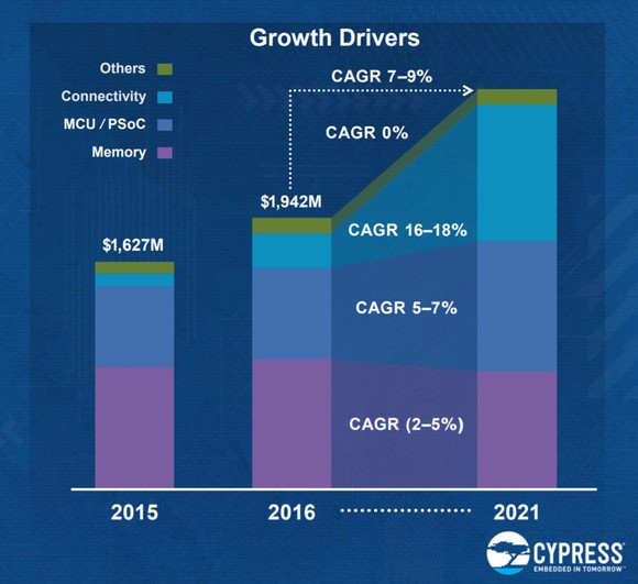 A graphic showing that Cypress sees connectivity growing 16%-18% in compound annual revenue growth, IoT-related chips 5%-7%, and memory chips 2%-5% through 2021, providing total growth of 7%-9%.