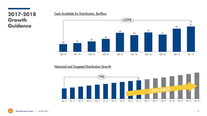 A graphic showing that Shell Mindstream Partners' distribution has grown 79% since its IPO, with even more growth on tap.