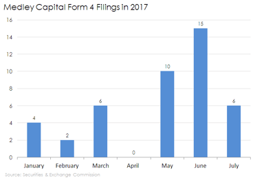 medley capital insider buying