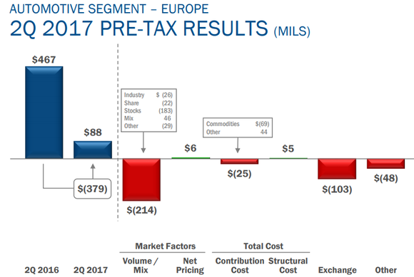 Ford's profit walk, showing pre-tax results