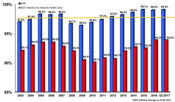 NNN occupancy versus overall REIT industry.