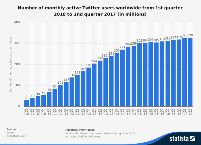 Chart showing Twitter's user growth over the years with a marked slowdown in recent quarters.