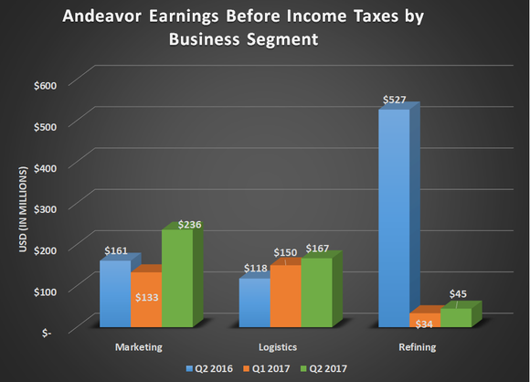 ANDV earnings before income taxes by busness segment for Q2 2016, Q1 2017, and Q2 2017. Shows big year over year gains for marketing and logistics, but big decline for refining.