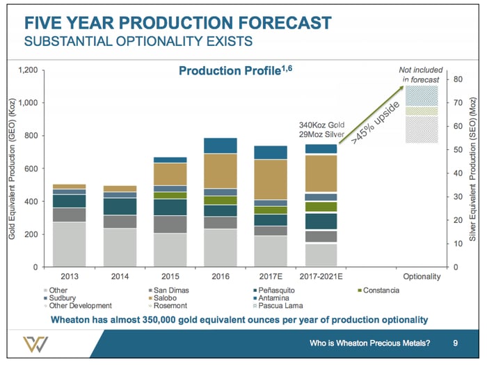 A bar chart showing the potential upside of as much as 45% to Wheaton Precious Metals' production from new development and projects at mining partners