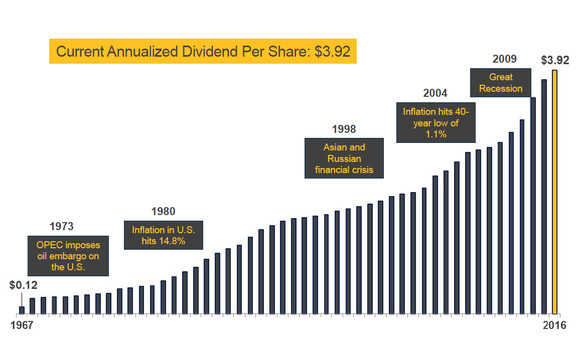 Chart of FRT's dividend growth over past 50 years.