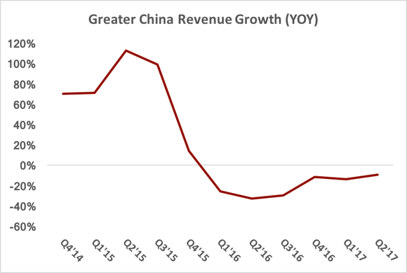 Chart showing year-over-year revenue growth in Greater China falling