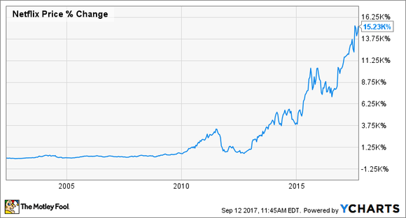 Chart showing Netflix's stock increasing roughly 15,230% since 2001.