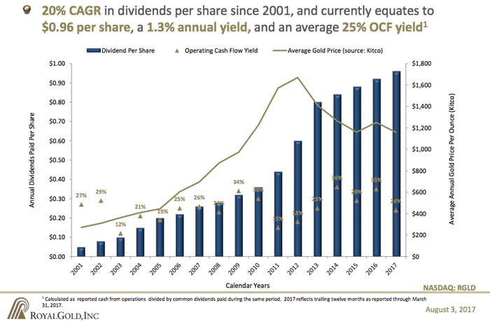 A graph of Royal Gold's dividend going up over time with gold prices layered over it to show that the dividend kept going up even as gold prices fell