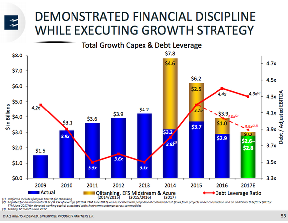 A bar graph showing Enterprise Products Partners capital spending with a line chart over it showing debt levels
