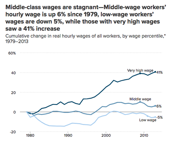 Image source: Economic Policy Institute