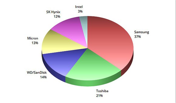 A pie chart displaying the market shares of the world's leading NAND chipmakers.