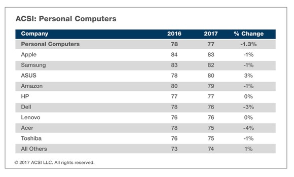 A chart of the ACSI PCs data.