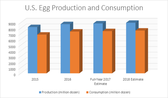 U.S. egg production has spiked over 10% since 2015, while consumption has remained relatively flat. That has pushed prices down to under $1.00 a dozen.