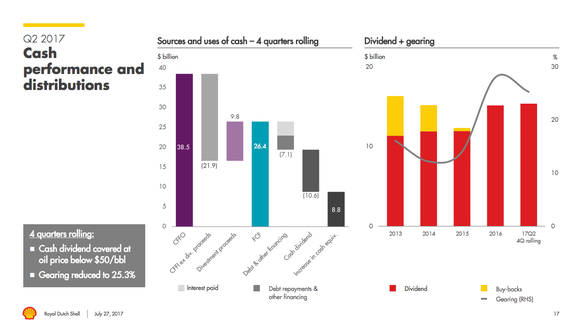 Bar graphs shows Shell's cash flow