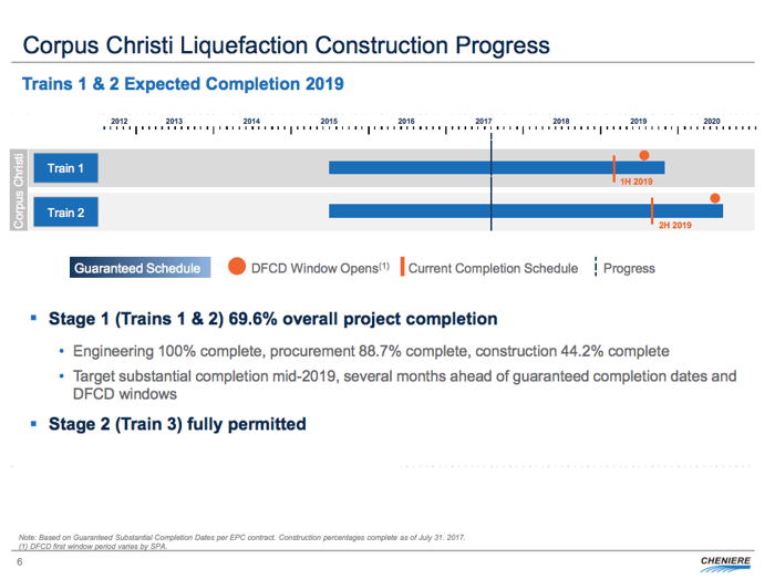 An update on development of the Corpus Christi port