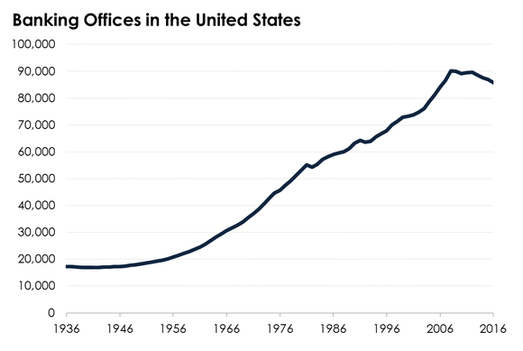 A chart tracing the number of banking offices in the United States since 1936.