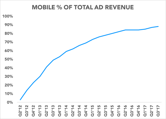 Chart showing mobile percentage of total ad revenue over time