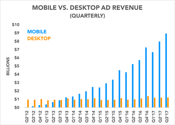 Chart comparing mobile ad revenue and desktop ad revenue over time
