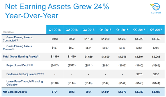 Table of Sunrun's value creation metrics since Q1 2015.
