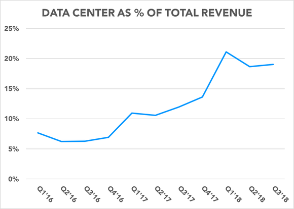 Chart showing data center as percentage of total revenue rising over time