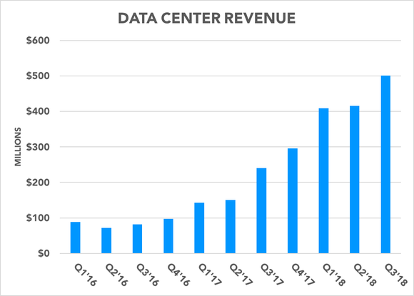 Chart showing data center revenue growing over time