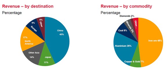 Pie charts showing Rio Tinto's revenue by commodity and geography.