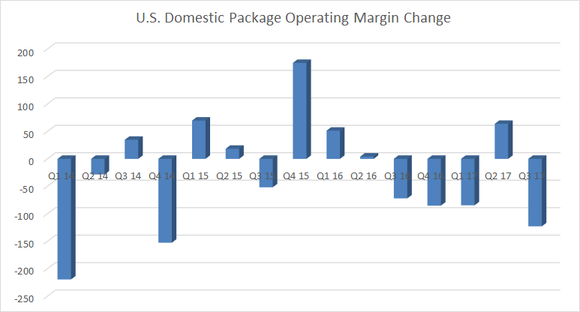 ups US domestic package margin change