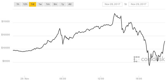 An intraday chart of bitcoin prices.