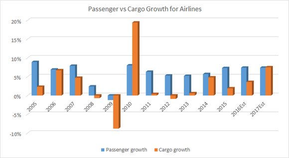 passenger versus cargo growth for airlines
