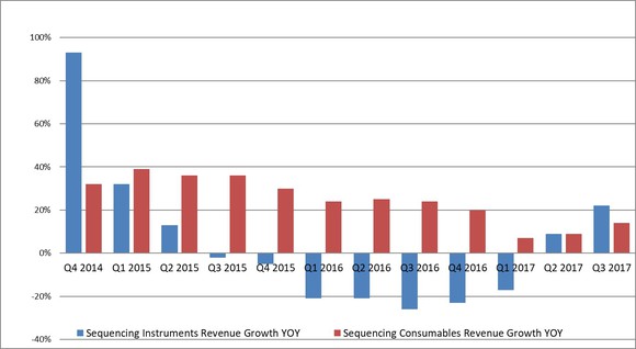 Bar graph showing revenue growth rates for last three years.
