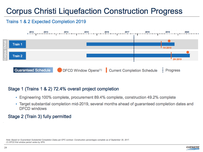 A timeline of construction plans for LNG facilities in Corpus Chrisit