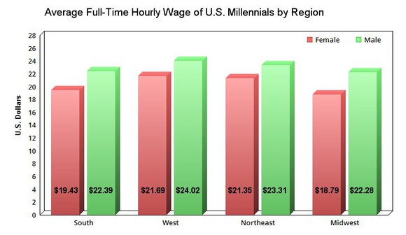 Average hourly wage of Millennial employees in the US.