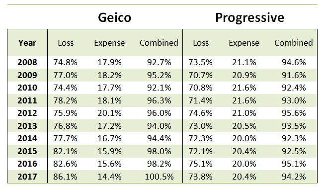 Table comparing loss, expense, and combined ratios for Geico and Progressive