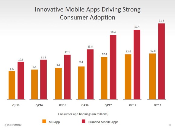 Clustered bar chart showing consumer app bookings through the Mindbody app and branded apps. Mindbody app bookings have grown from 8.0 million in Q1 2016 to 12.8 million in Q3 2017. Branded mobile app bookings grew from 10.6 million to 21.2 million over the same period.