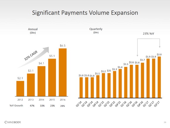 Two bar charts. The first shows 32% compound annual growth rate of payments volume from 2012 to 2016. The second shows quarterly payments volume with 23% year-over-year growth from Q3 2016 to Q3 2017.