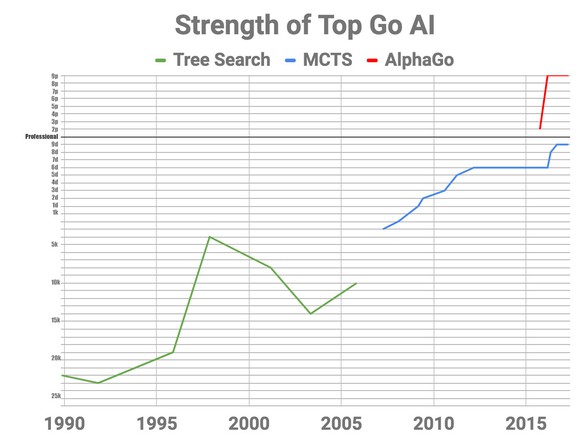 A chart with a green line representing tree search meandering upwards from 1990 to 2006, a blue line representing MCTS picking up and increasingly close to the y-axis with Professional marked, and a red line representing AlphaGo leaping upwards in 2016 to the top of the graph.