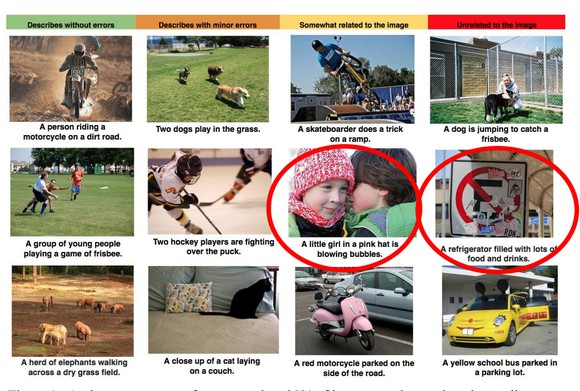 12 images with captions underneath each. Two of the images with incorrect captions are circled in red: A child whispering to another with the caption a little girl is blowing bubble gum, and a no parking sign with the caption a refrigerator filled with food.