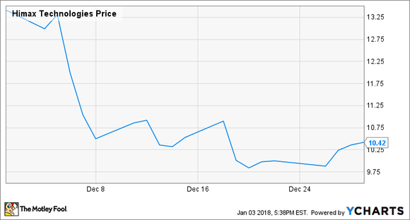 Chart showing Himax's stock moves in December 2017.